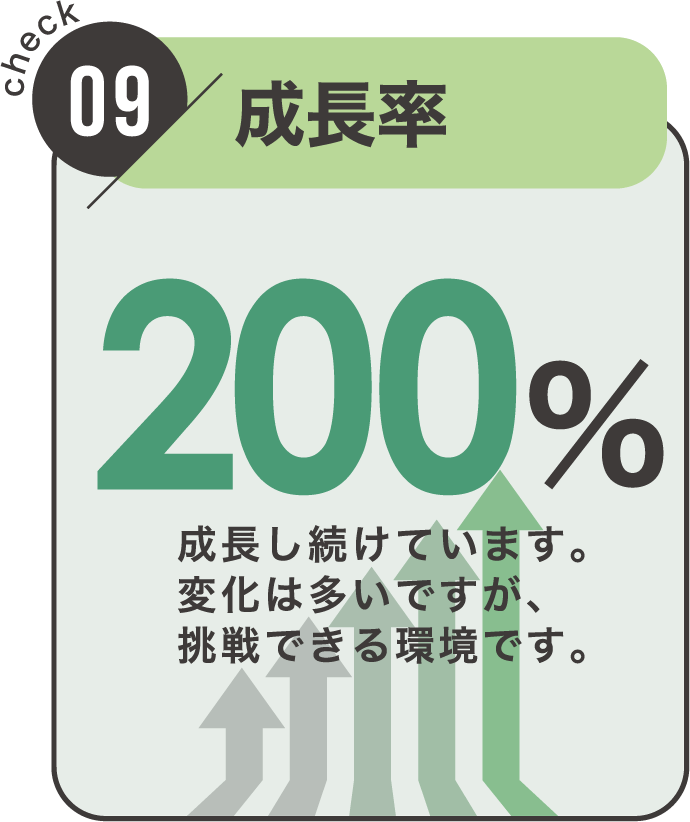 check09 成長率｜200％（成長し続けています。変化は多いですが、挑戦できる環境です。）